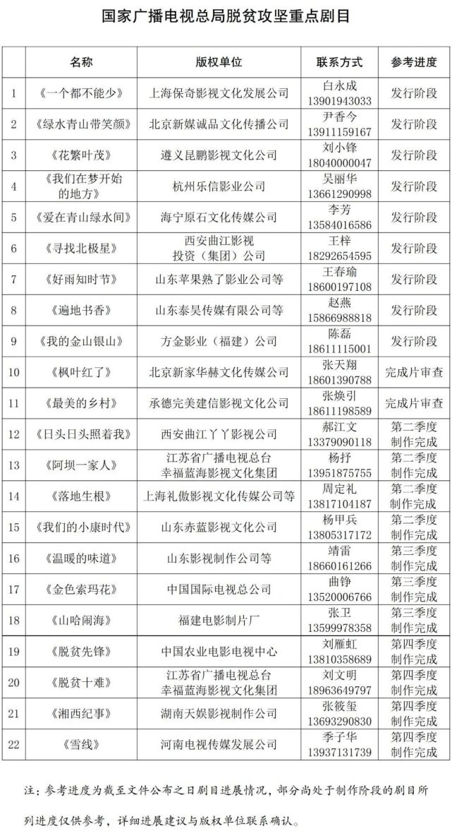 2020主旋律劇集井噴之年 24部待播作品引領(lǐng)影視制作與發(fā)行新浪潮