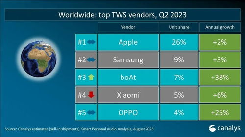 全球個人智能音頻設(shè)備Q2出貨表現(xiàn)平穩(wěn) Canalys 2023年數(shù)據(jù)剖析及行業(yè)影響解讀